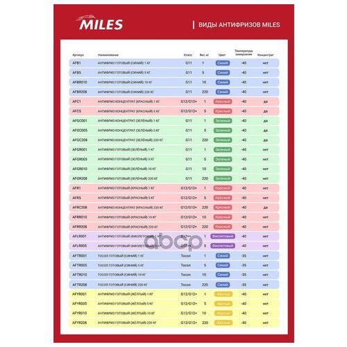 Антифриз G11 Miles Готовый 10кг (Зеленый) Miles арт. AFGR010