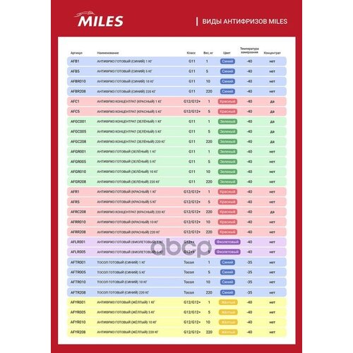 Антифриз G12/G12+ Miles Готовый 10Кг Miles арт. AFRR010